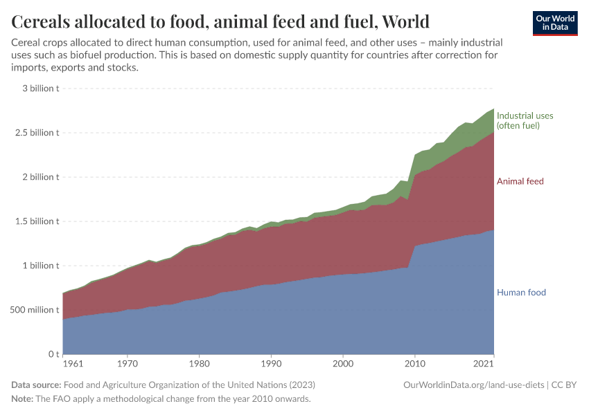 A thumbnail of the "Cereals allocated to food, animal feed and fuel" chart