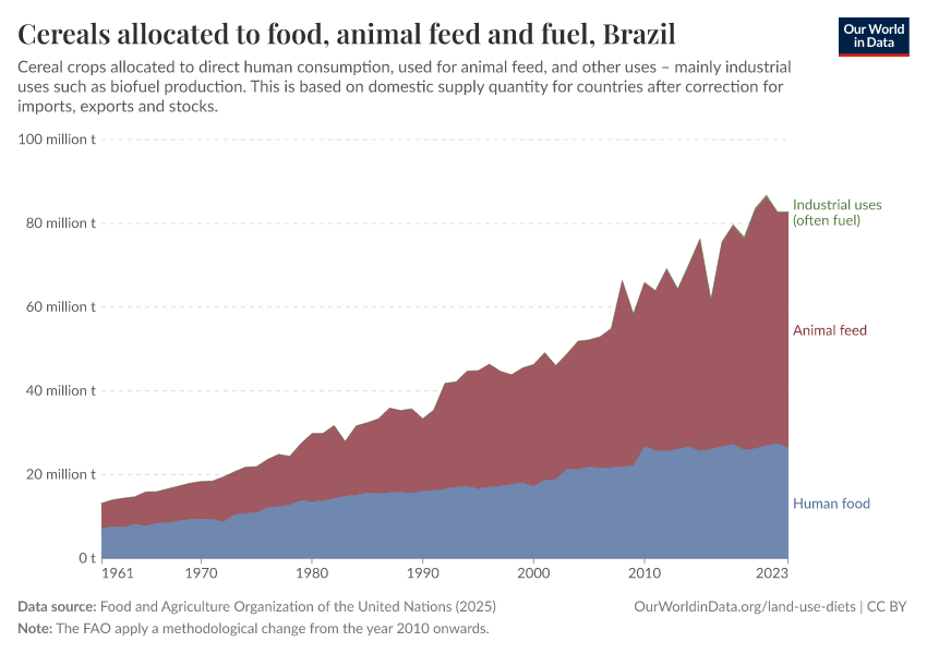 Cereals allocated to food, animal feed and fuel