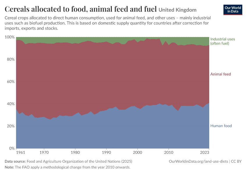 Cereals allocated to food, animal feed and fuel