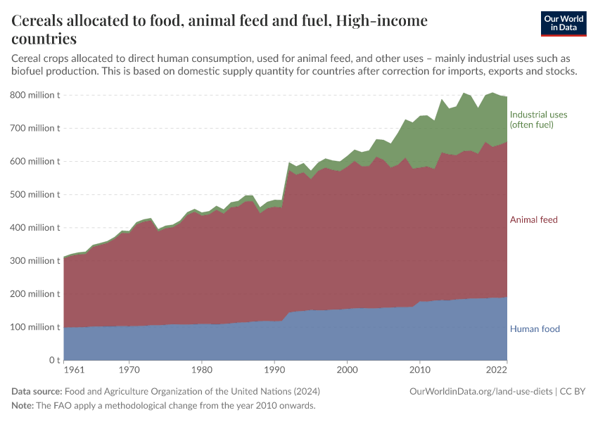 Cereals allocated to food, animal feed and fuel