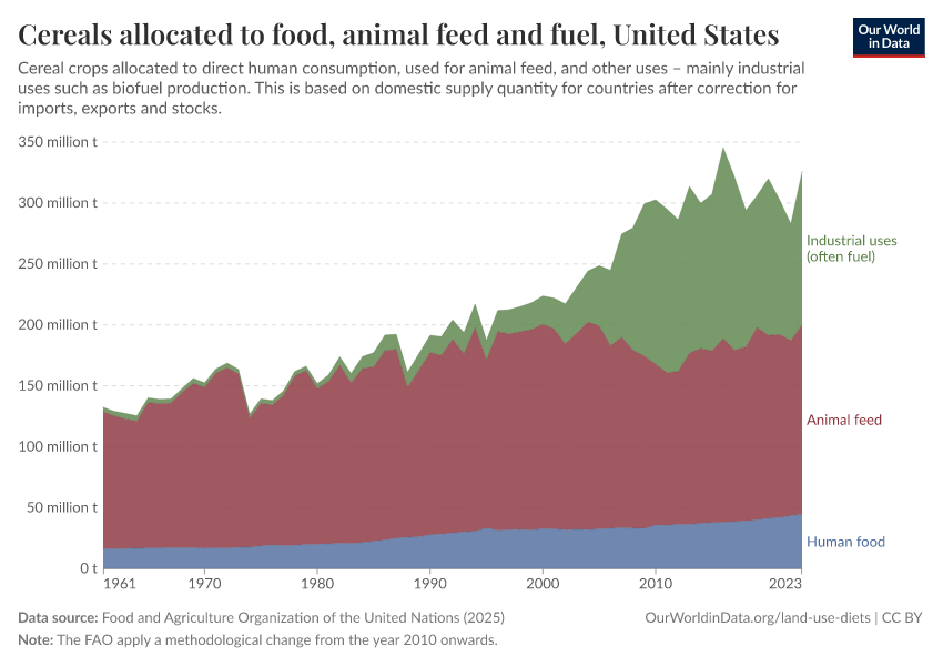 Cereals allocated to food, animal feed and fuel