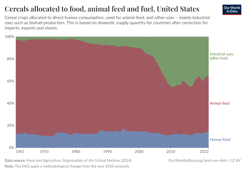 Cereals allocated to food, animal feed and fuel