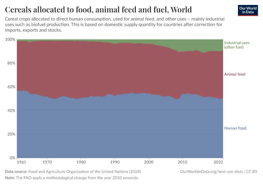 Cereals allocated to food, animal feed and fuel