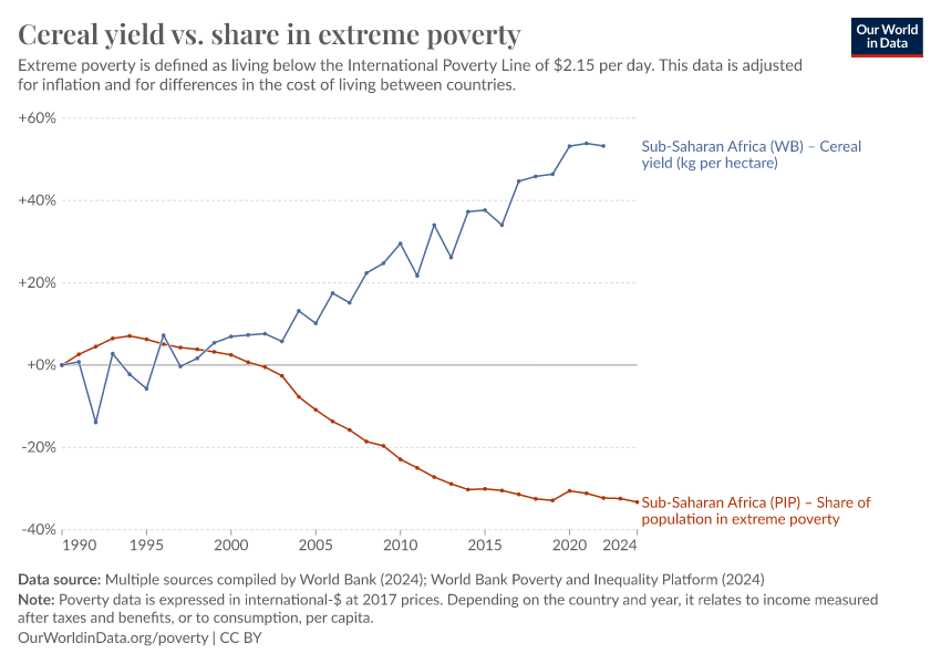 A thumbnail of the "Cereal yield vs. share in extreme poverty" chart