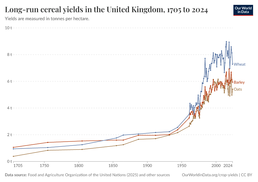 Long-run cereal yields in the United Kingdom