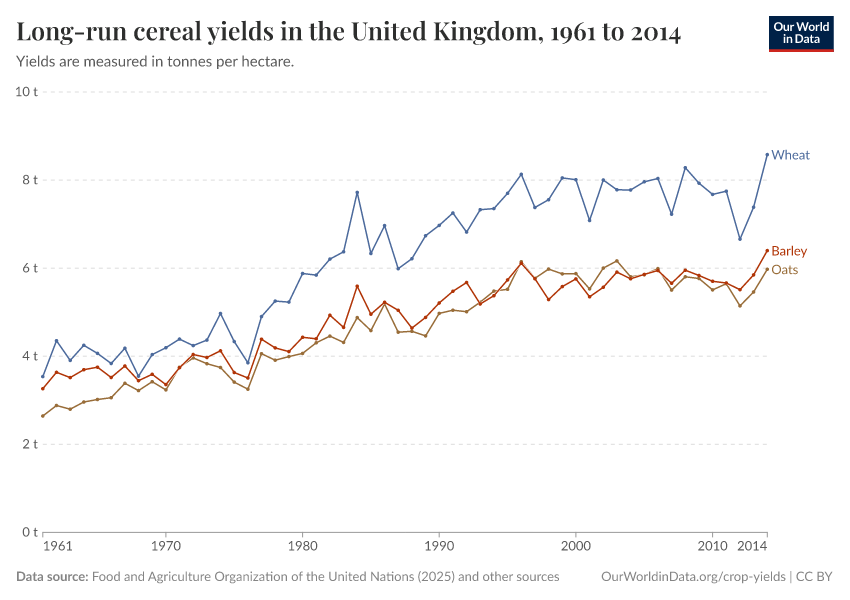 Long-run cereal yields in the United Kingdom