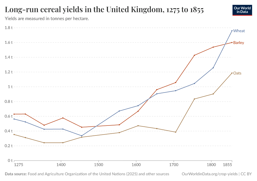 Long-run cereal yields in the United Kingdom