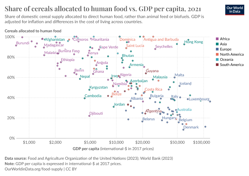 A thumbnail of the "Share of cereals allocated to human food vs. GDP per capita" chart