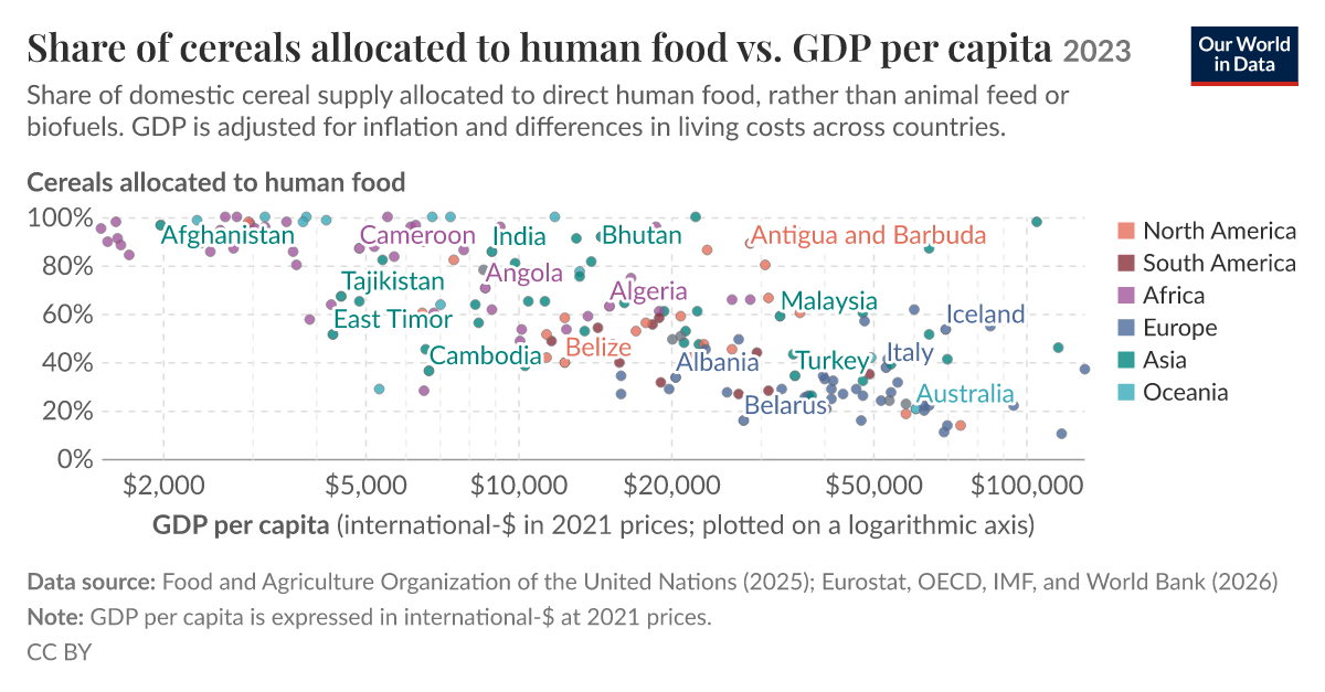 Share of cereals allocated to human food vs. GDP per capita - Our World ...