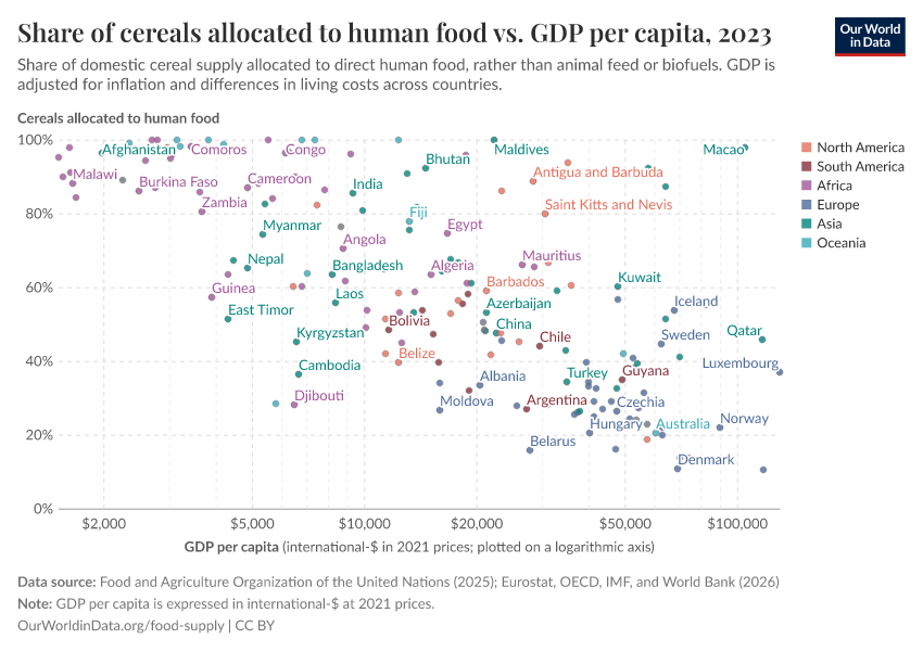 Share of cereals allocated to human food vs. GDP per capita