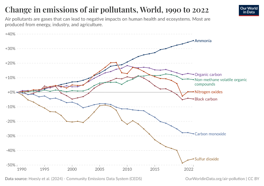 A thumbnail of the "emissions of air pollutants" chart