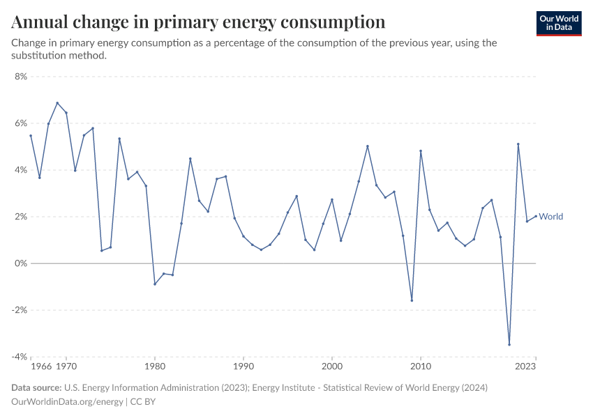 Change energy consumption