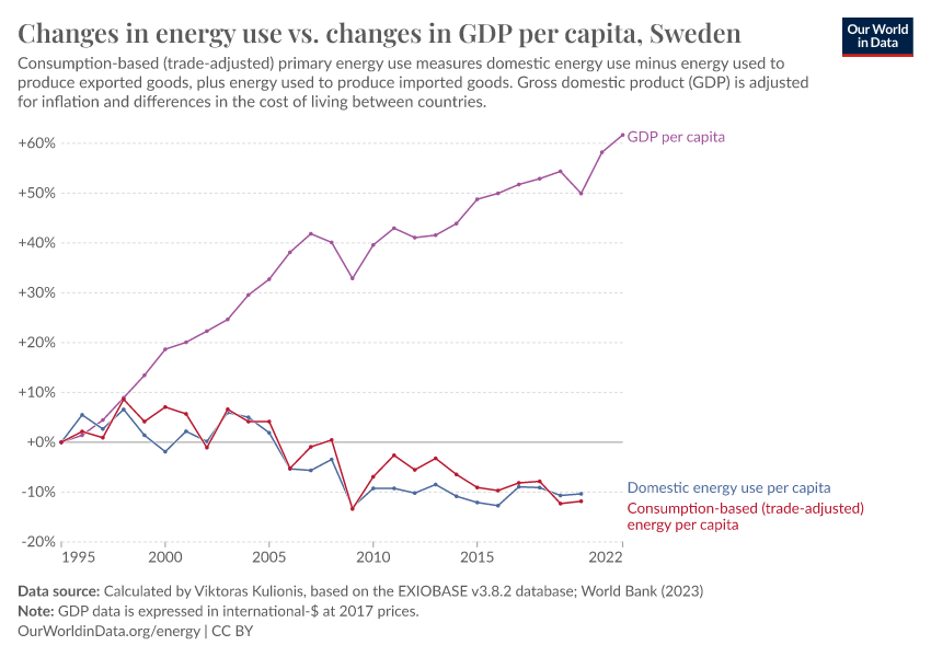 A thumbnail of the "Changes in energy use vs. changes in GDP per capita" chart