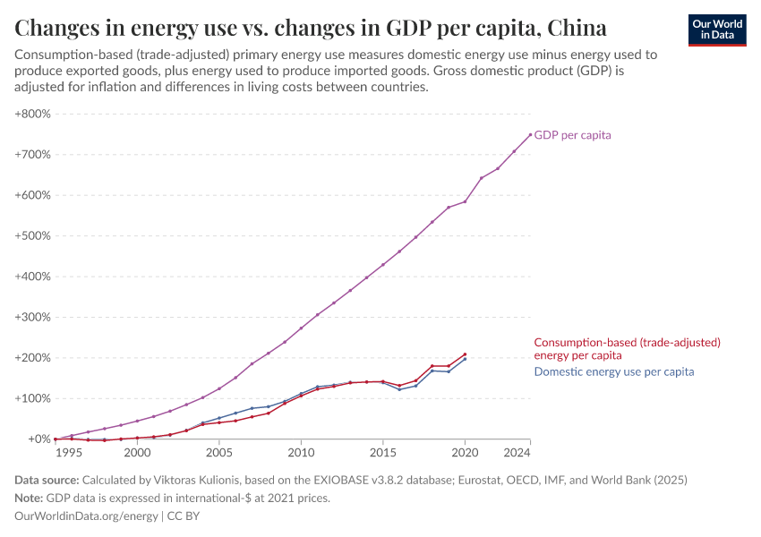 Changes in energy use vs. changes in GDP per capita