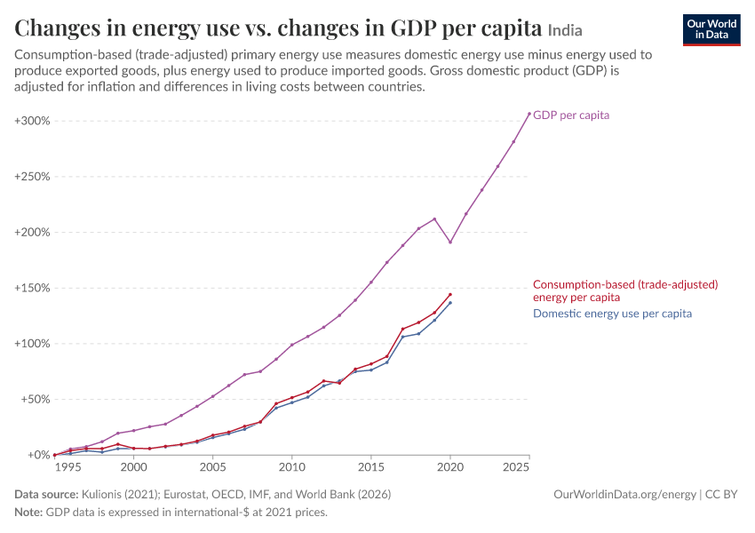 Changes in energy use vs. changes in GDP per capita