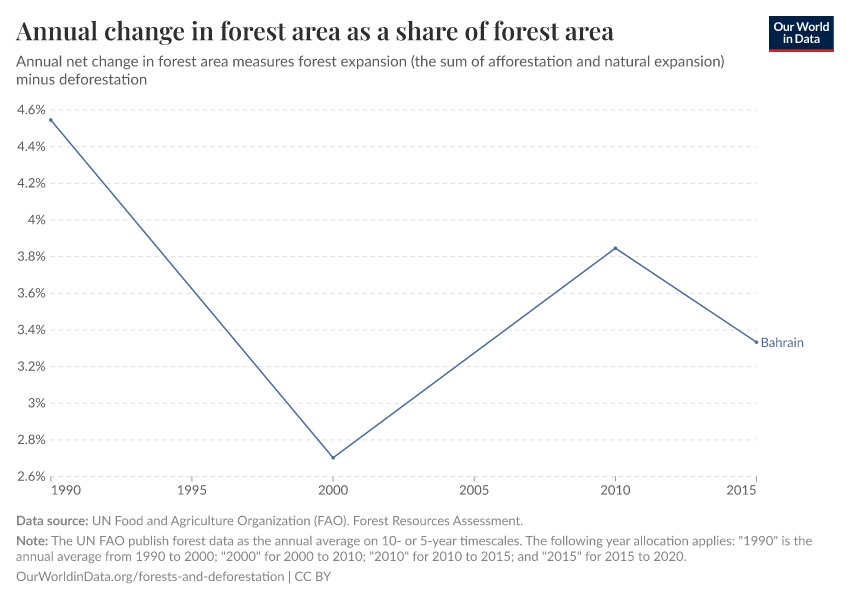 Annual change in forest area as a share of forest area