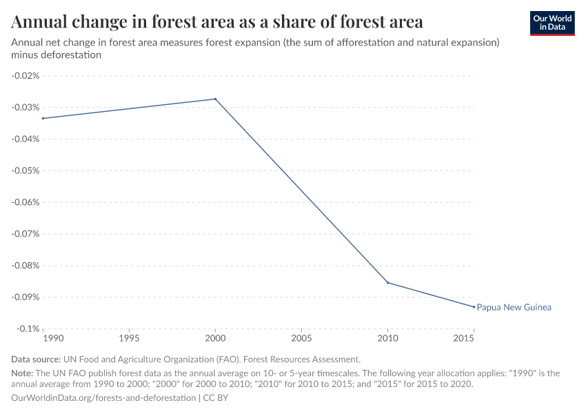 Annual change in forest area as a share of forest area