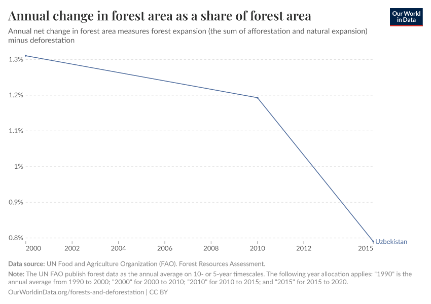 Annual change in forest area as a share of forest area