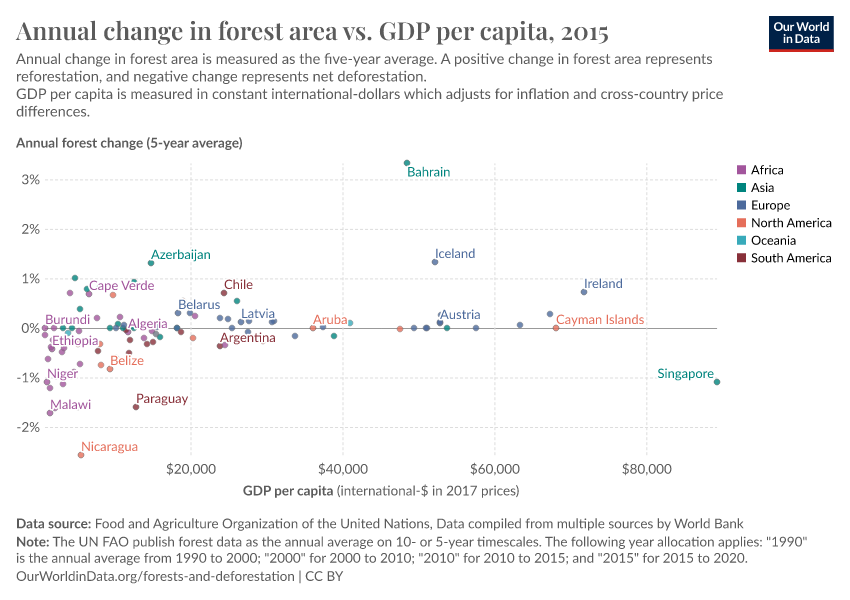 A thumbnail of the "Annual change in forest area vs. GDP per capita" chart