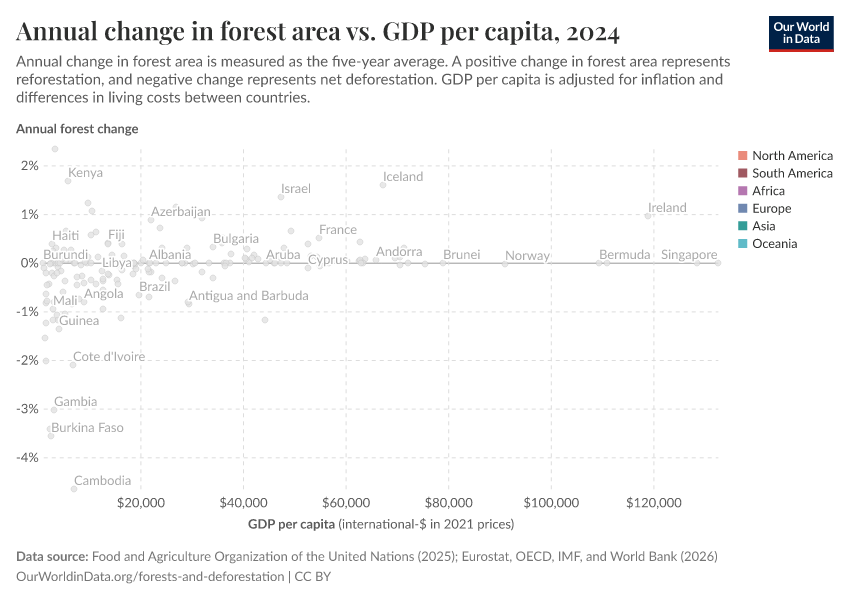 Annual change in forest area vs. GDP per capita
