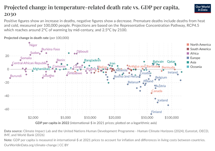 Projected change in temperature-related death rate vs. GDP per capita