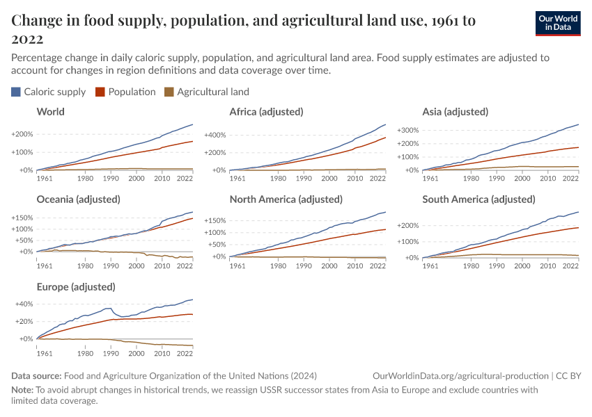Change in food supply, population, and agricultural land use
