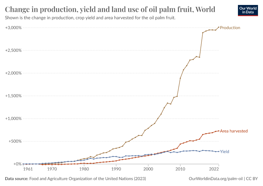 Change in production, yield and land use of oil palm fruit