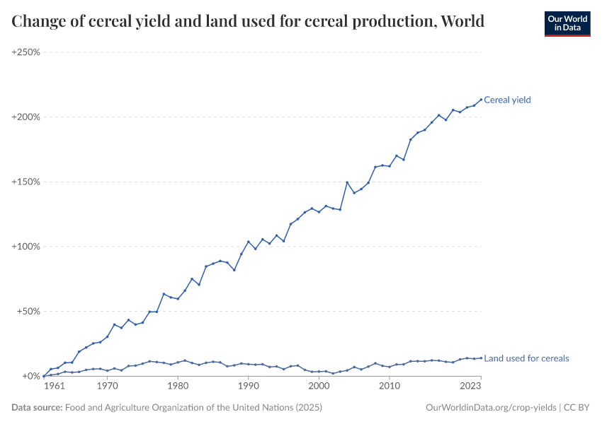 Change of cereal yield and land used for cereal production