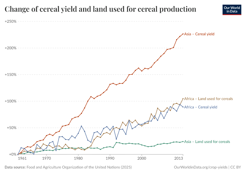 Change of cereal yield and land used for cereal production