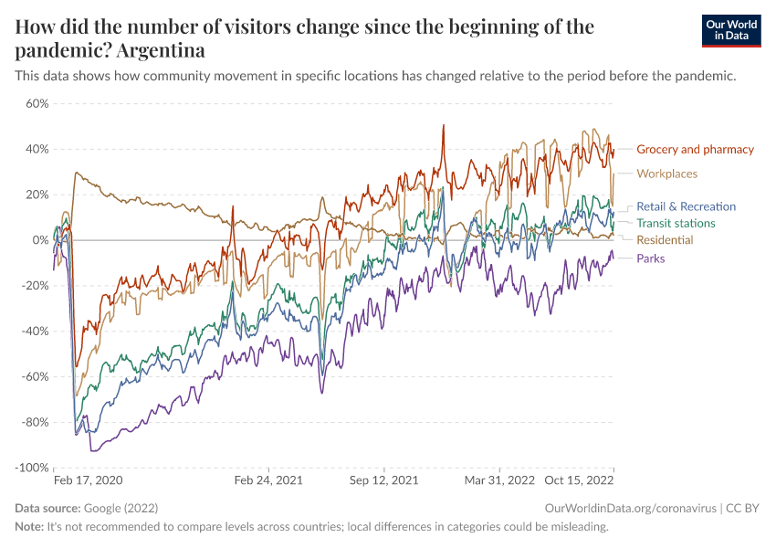 How did the number of visitors change since the beginning of the pandemic?
