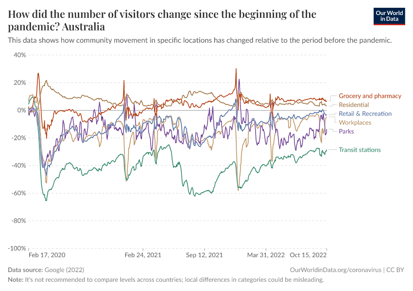 How did the number of visitors change since the beginning of the pandemic?