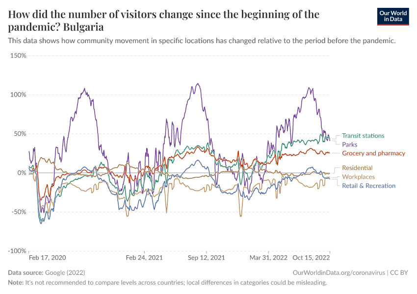 How did the number of visitors change since the beginning of the pandemic?