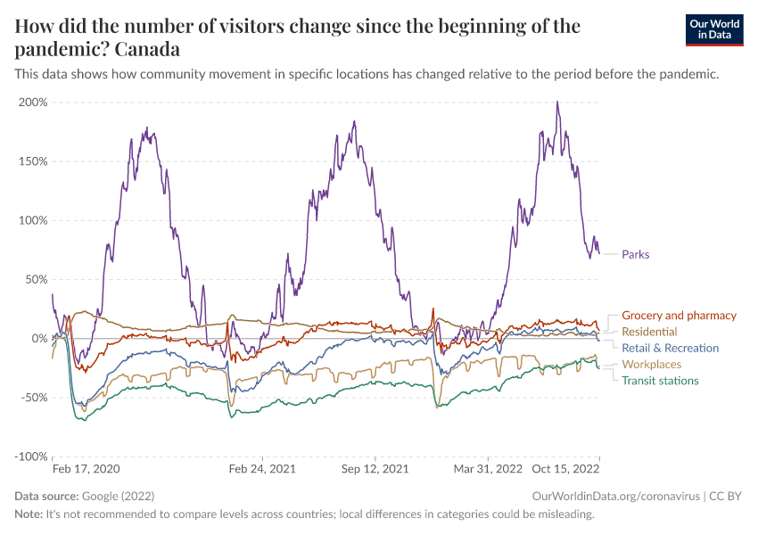How did the number of visitors change since the beginning of the pandemic?