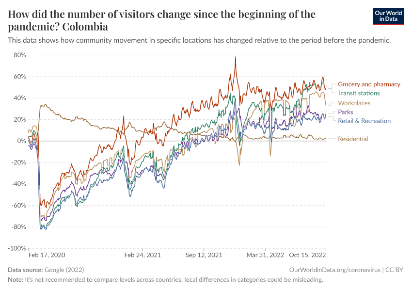 How did the number of visitors change since the beginning of the pandemic?