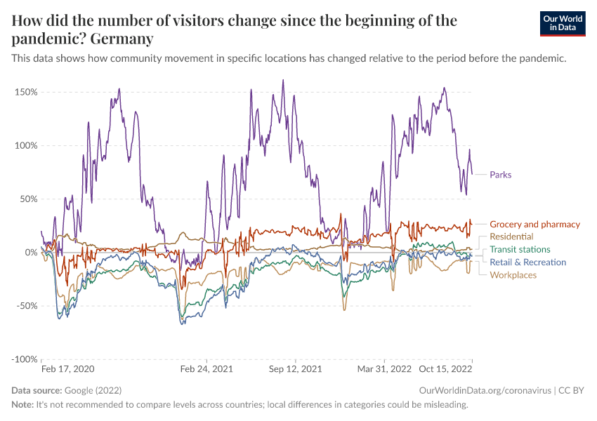 How did the number of visitors change since the beginning of the pandemic?