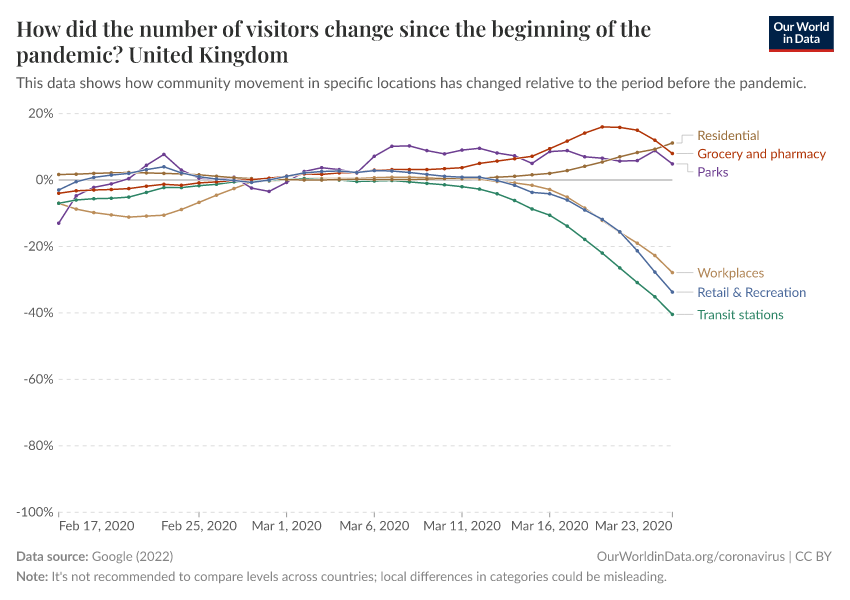 How did the number of visitors change since the beginning of the pandemic?