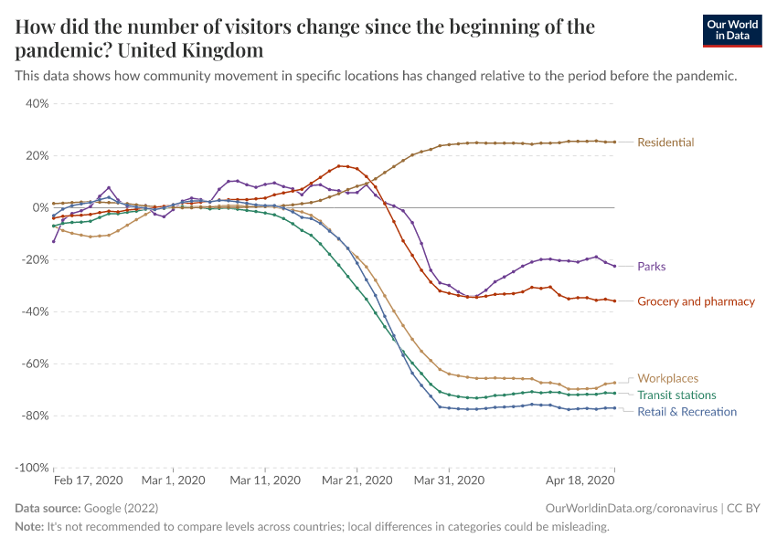 How did the number of visitors change since the beginning of the pandemic?