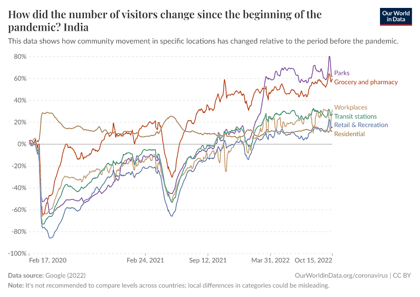 How did the number of visitors change since the beginning of the pandemic?