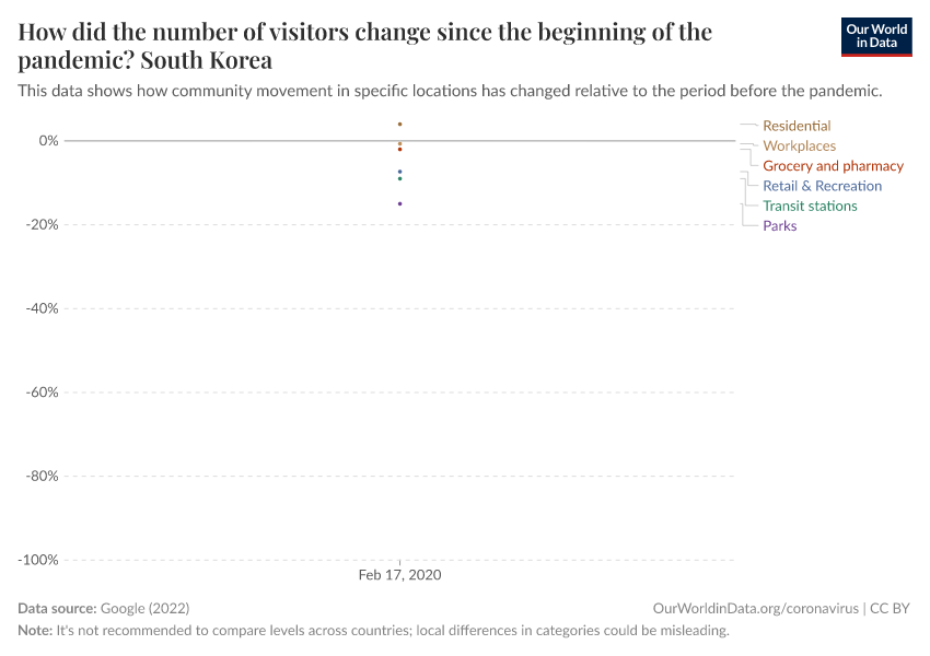 How did the number of visitors change since the beginning of the pandemic?