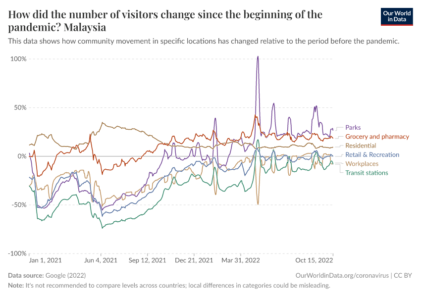 How did the number of visitors change since the beginning of the pandemic?
