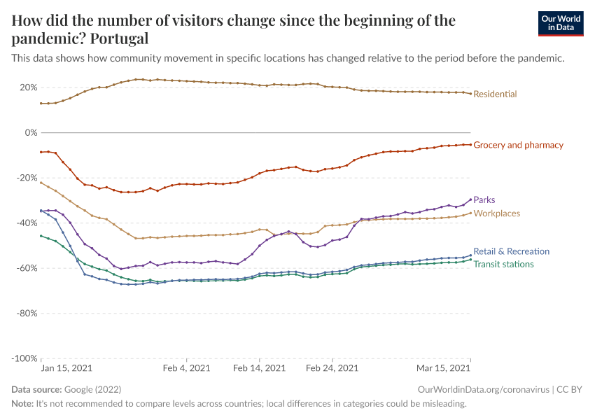 How did the number of visitors change since the beginning of the pandemic?