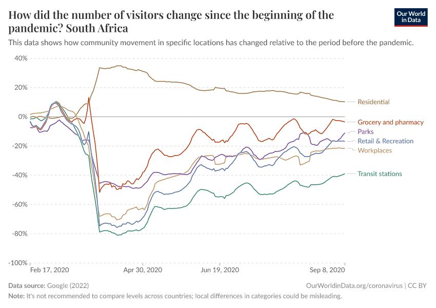 How did the number of visitors change since the beginning of the pandemic?