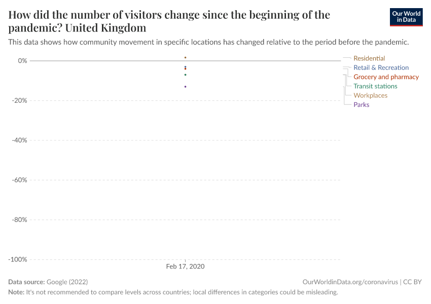 How did the number of visitors change since the beginning of the pandemic?