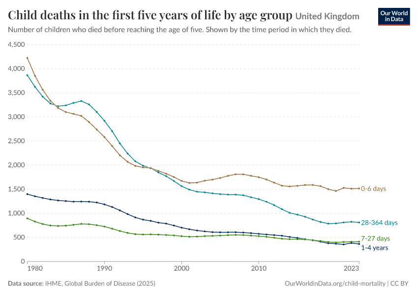 Child deaths in the first five years of life by age group