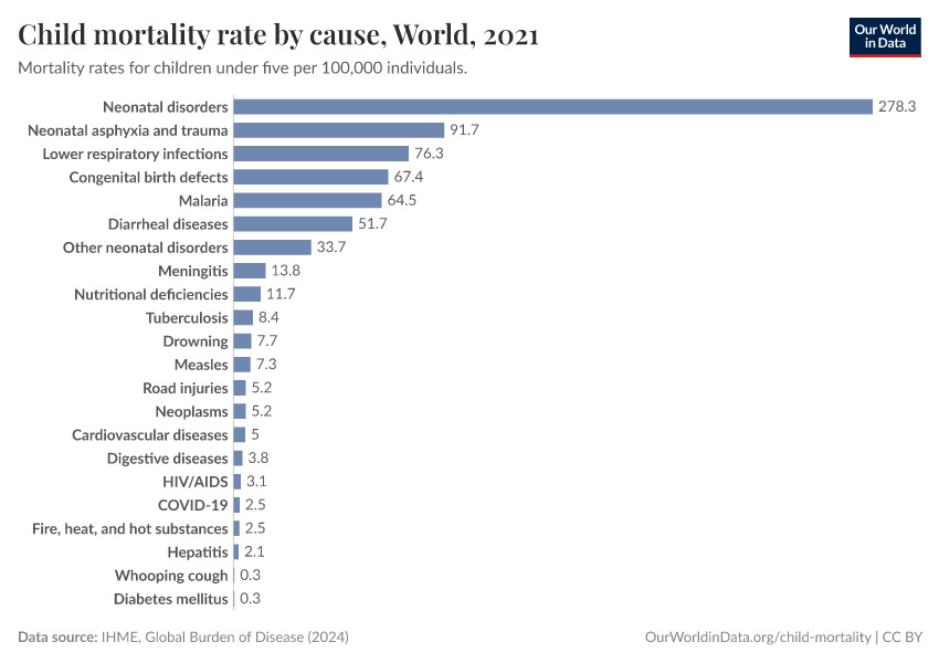 A thumbnail of the "Child mortality rate by cause" chart