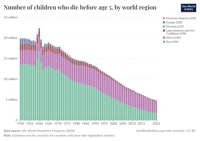 Child And Infant Mortality Our World In Data Child And Infant Mortality Our World In Data