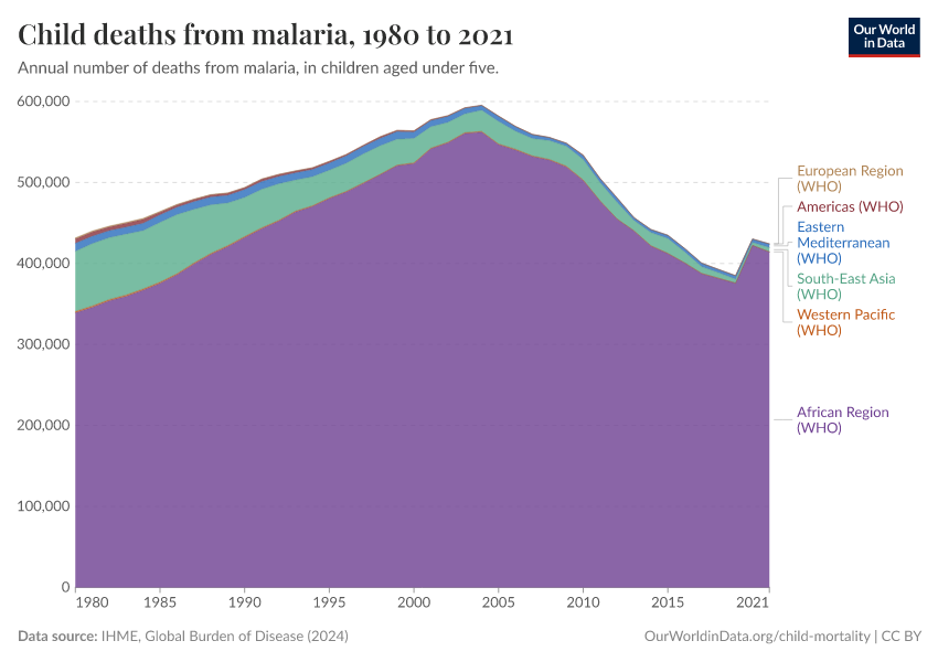 A thumbnail of the "Child deaths from malaria" chart