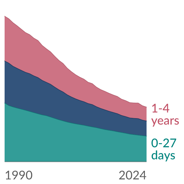 Data visualization: Number of child deaths by age