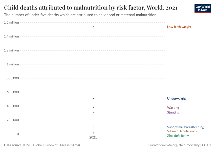 Child deaths attributed to malnutrition by risk factor