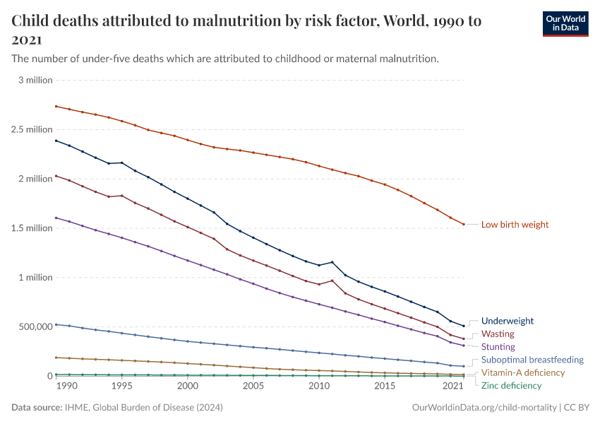 Child deaths attributed to malnutrition by risk factor
